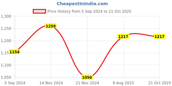 tatacliq.com Bata Men's SANDY E Brown Derby Shoes bata Price History Graph from 5 Sep 2024 to 21 Oct 2025