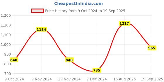 tatacliq.com Bata Men's SANDY E Brown Derby Shoes bata Price History Graph from 9 Oct 2024 to 19 Sep 2025