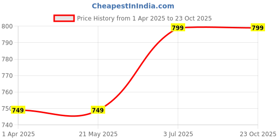 tatacliq.com Bata Men's SANTRO FK E 23 Black Loafers bata Price History Graph from 1 Apr 2025 to 22 Oct 2025