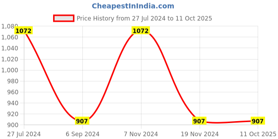 tatacliq.com Bata Men's SHARK E Black Loafers bata Price History Graph from 27 Jul 2024 to 11 Oct 2025
