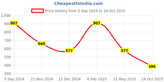 tatacliq.com Bata Men's SHARK E Brown Loafers bata Price History Graph from 5 Sep 2024 to 24 Oct 2025