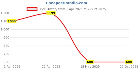 tatacliq.com Bata Men's SMITH E Black Derby Shoes bata Price History Graph from 1 Apr 2025 to 21 Oct 2025