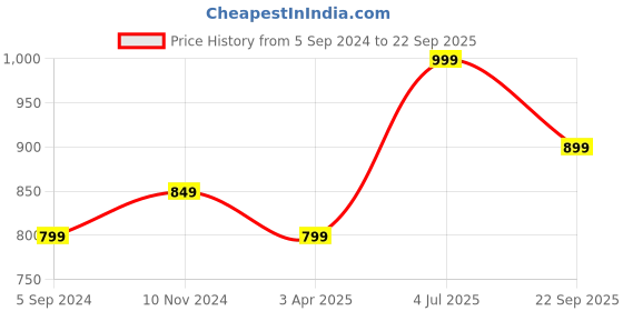 tatacliq.com Bata Men's SPEED Black Running Shoes bata Price History Graph from 5 Sep 2024 to 22 Sep 2025