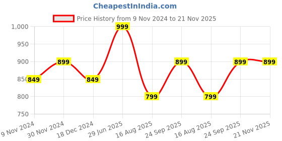 tatacliq.com Bata Men's SPEED Black Running Shoes bata Price History Graph from 9 Nov 2024 to 21 Nov 2025