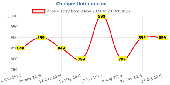 tatacliq.com Bata Men's SPEED Black Running Shoes bata Price History Graph from 8 Nov 2024 to 23 Oct 2025