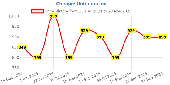tatacliq.com Bata Men's SPEED Black Running Shoes bata Price History Graph from 15 Dec 2024 to 23 Nov 2025