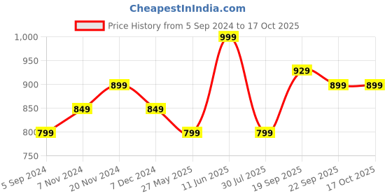 tatacliq.com Bata Men's SPEED White Running Shoes bata Price History Graph from 5 Sep 2024 to 17 Oct 2025