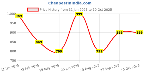 tatacliq.com Bata Men's SPEED White Running Shoes bata Price History Graph from 31 Jan 2025 to 10 Oct 2025