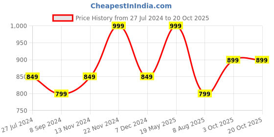 tatacliq.com Bata Men's STARK TR PLN Brown Toe Ring Sandals bata Price History Graph from 27 Jul 2024 to 19 Oct 2025