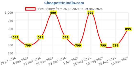 tatacliq.com Bata Men's STARK TR PLN Brown Toe Ring Sandals bata Price History Graph from 26 Jul 2024 to 19 Nov 2025