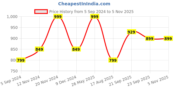 tatacliq.com Bata Men's STARK TR PLN Brown Toe Ring Sandals bata Price History Graph from 5 Sep 2024 to 1 Nov 2025