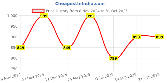 tatacliq.com Bata Men's STARK TR PLN Brown Toe Ring Sandals bata Price History Graph from 8 Nov 2024 to 31 Oct 2025