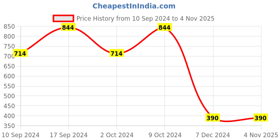 tatacliq.com Bata Men's Swift Brown Thong Sandals bata Price History Graph from 10 Sep 2024 to 31 Oct 2025