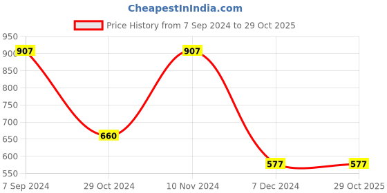 tatacliq.com Bata Men's SYMON E Black Derby Shoes bata Price History Graph from 7 Sep 2024 to 29 Oct 2025