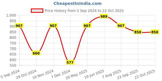 tatacliq.com Bata Men's SYMON E Brown Derby Shoes bata Price History Graph from 5 Sep 2024 to 21 Oct 2025