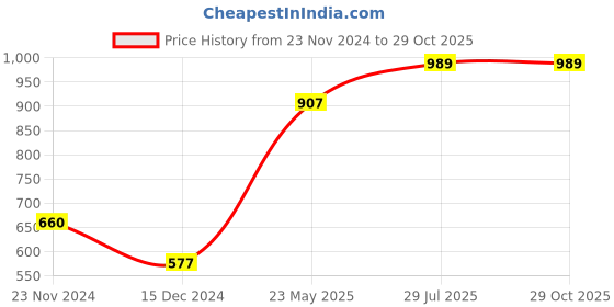 tatacliq.com Bata Men's SYMON E Brown Derby Shoes bata Price History Graph from 23 Nov 2024 to 29 Oct 2025
