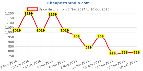 tatacliq.com Bata Men's Tan Casual Juttis bata Price History Graph from 7 Nov 2024 to 10 Oct 2025