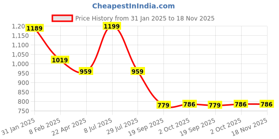 tatacliq.com Bata Men's Tan Casual Juttis bata Price History Graph from 31 Jan 2025 to 18 Nov 2025