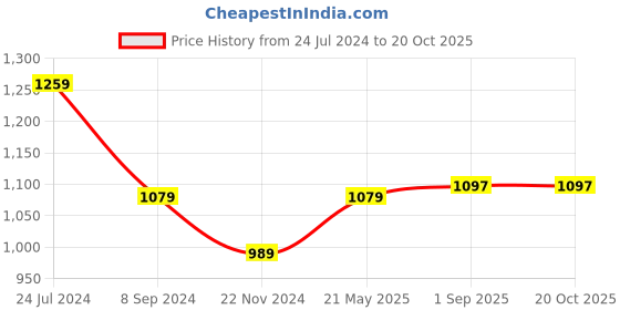 tatacliq.com Bata Men's Tan Derby Shoes bata Price History Graph from 24 Jul 2024 to 20 Oct 2025