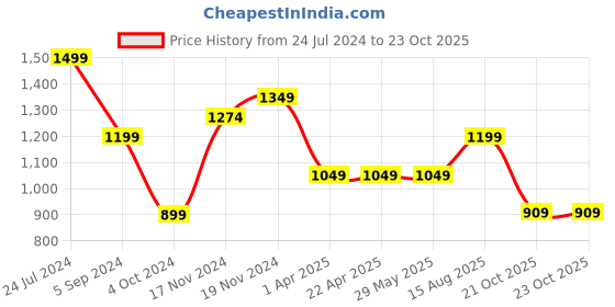 tatacliq.com Bata Men's Tan Derby Shoes bata Price History Graph from 24 Jul 2024 to 23 Oct 2025