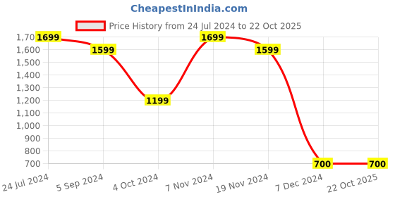 tatacliq.com Bata Men's Tan Derby Shoes bata Price History Graph from 24 Jul 2024 to 21 Oct 2025