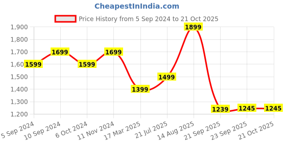 tatacliq.com Bata Men's Tan Derby Shoes bata Price History Graph from 5 Sep 2024 to 20 Oct 2025