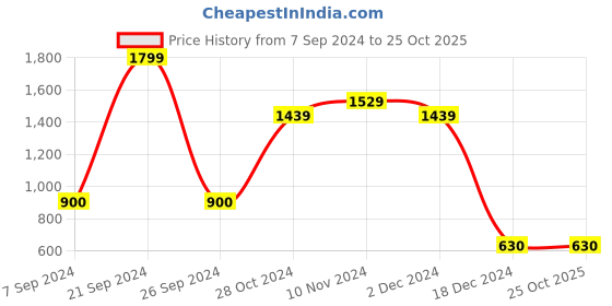 tatacliq.com Bata Men's Tan Derby Shoes bata Price History Graph from 7 Sep 2024 to 25 Oct 2025