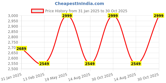 tatacliq.com Bata Men's Tan Derby Shoes bata Price History Graph from 31 Jan 2025 to 30 Oct 2025