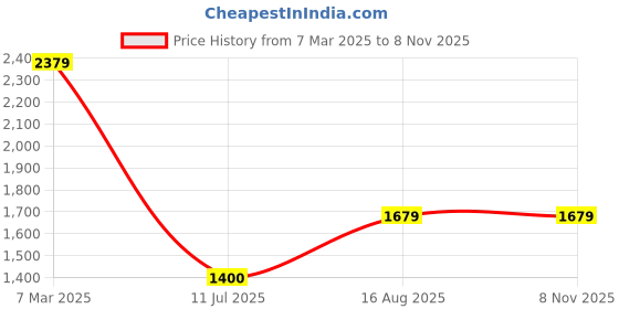 tatacliq.com Bata Men's Tan Derby Shoes bata Price History Graph from 7 Mar 2025 to 7 Nov 2025