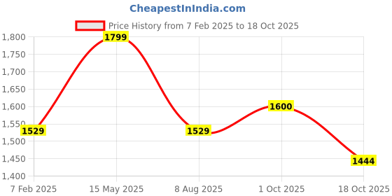 tatacliq.com Bata Men's Tan Derby Shoes bata Price History Graph from 7 Feb 2025 to 18 Oct 2025