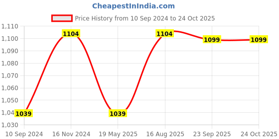tatacliq.com Bata Men's Tan Fisherman Sandals bata Price History Graph from 10 Sep 2024 to 23 Oct 2025