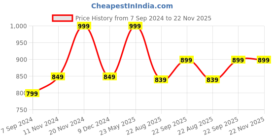 tatacliq.com Bata Men's Tan Fisherman Sandals bata Price History Graph from 7 Sep 2024 to 22 Nov 2025