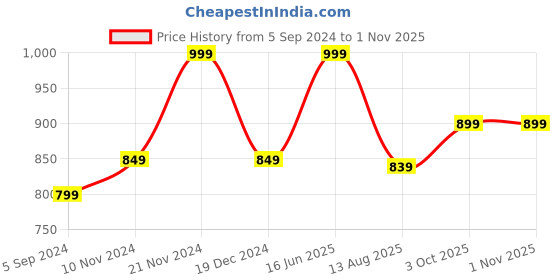 tatacliq.com Bata Men's Tan Fisherman Sandals bata Price History Graph from 5 Sep 2024 to 31 Oct 2025