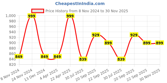 tatacliq.com Bata Men's Tan Fisherman Sandals bata Price History Graph from 8 Nov 2024 to 30 Nov 2025