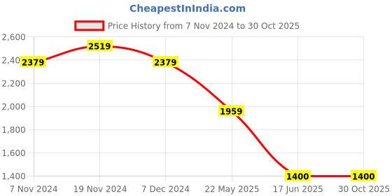 tatacliq.com Bata Men's Tan Fisherman Sandals bata Price History Graph from 7 Nov 2024 to 30 Oct 2025