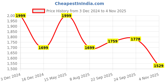 tatacliq.com Bata Men's Tan Fisherman Sandals bata Price History Graph from 3 Dec 2024 to 4 Nov 2025