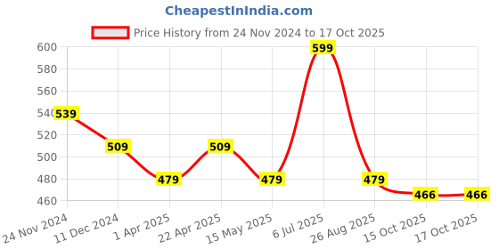 tatacliq.com Bata Men's Tan Formal Loafers bata Price History Graph from 24 Nov 2024 to 16 Oct 2025