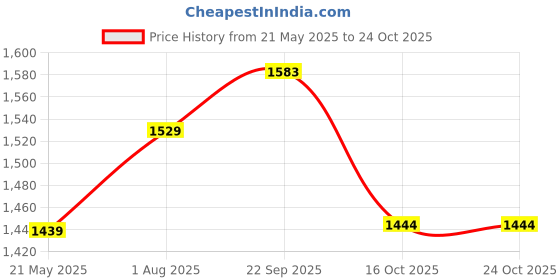 tatacliq.com Bata Men's Tan Formal Loafers bata Price History Graph from 21 May 2025 to 23 Oct 2025