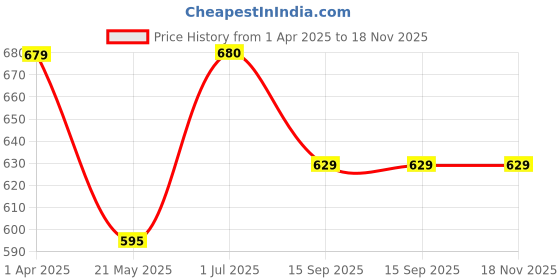 tatacliq.com Bata Men's Tan Formal Loafers bata Price History Graph from 1 Apr 2025 to 17 Nov 2025