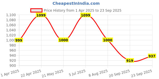 tatacliq.com Bata Men's Tan Formal Slip-Ons bata Price History Graph from 1 Apr 2025 to 23 Sep 2025