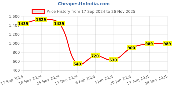 tatacliq.com Bata Men's Tan Oxford Shoes bata Price History Graph from 17 Sep 2024 to 25 Nov 2025
