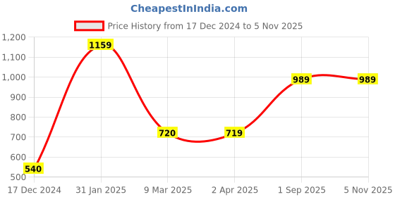 tatacliq.com Bata Men's Tan Oxford Shoes bata Price History Graph from 17 Dec 2024 to 3 Nov 2025