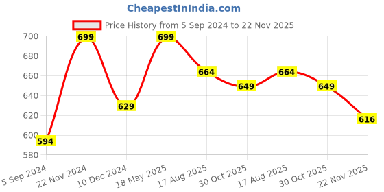 tatacliq.com Bata Men's Tan Thong Sandals bata Price History Graph from 5 Sep 2024 to 22 Nov 2025