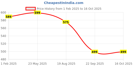 tatacliq.com Bata Men's Tan Thong Sandals bata Price History Graph from 1 Feb 2025 to 16 Oct 2025