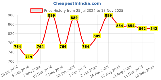 tatacliq.com Bata Men's Tan Toe Ring Sandals bata Price History Graph from 25 Jul 2024 to 18 Nov 2025