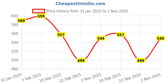tatacliq.com Bata Men's Tan Toe Ring Sandals bata Price History Graph from 31 Jan 2025 to 2 Nov 2025