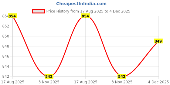 tatacliq.com Bata Men's Tan Toe Ring Sandals bata Price History Graph from 17 Aug 2025 to 4 Dec 2025