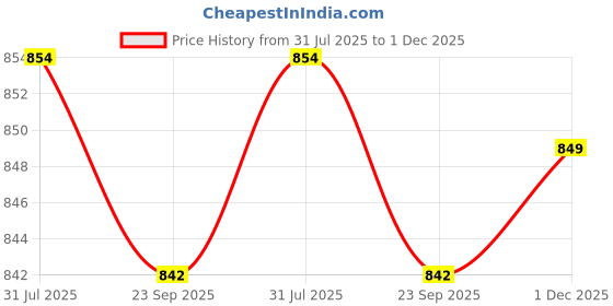 tatacliq.com Bata Men's Tan Toe Ring Sandals bata Price History Graph from 31 Jul 2025 to 1 Dec 2025