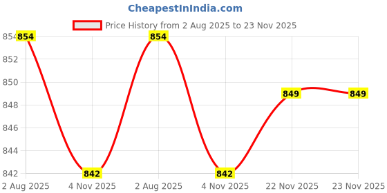 tatacliq.com Bata Men's Tan Toe Ring Sandals bata Price History Graph from 2 Aug 2025 to 23 Nov 2025