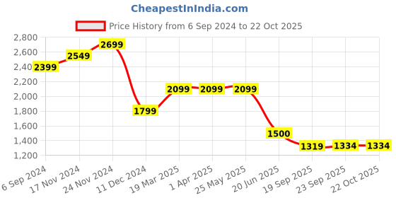 tatacliq.com Bata Men's TARLY Black Oxford Shoes bata Price History Graph from 6 Sep 2024 to 22 Oct 2025